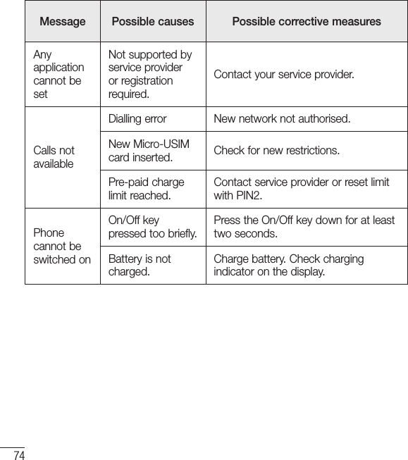 74Message Possible causes Possible corrective measuresAny application cannot be setNot supported by service provider or registration required.Contact your service provider.Calls not availableDialling error  New network not authorised.New Micro-USIM card inserted. Check for new restrictions.Pre-paid charge limit reached.Contact service provider or reset limit with PIN2.Phone cannot be switched onOn/Off key pressed too briefly.Press the On/Off key down for at least two seconds.Battery is not charged.Charge battery. Check charging indicator on the display.Troubleshooting