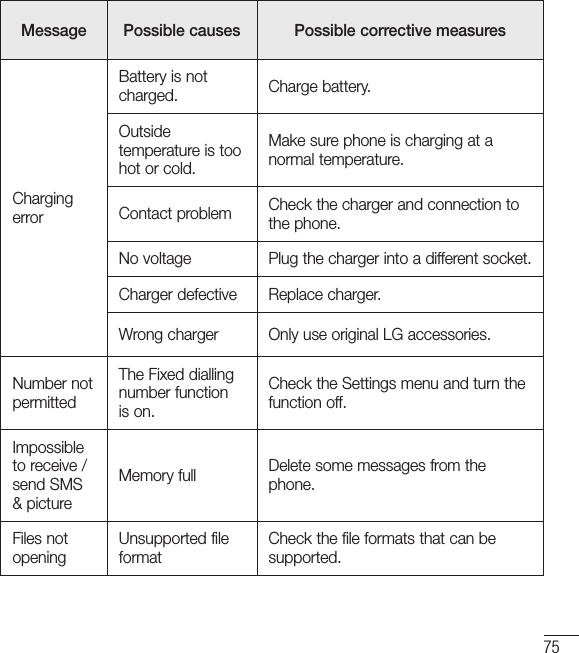 75Message Possible causes Possible corrective measuresCharging errorBattery is not charged. Charge battery.Outside temperature is too hot or cold.Make sure phone is charging at a normal temperature.Contact problem Check the charger and connection to the phone.No voltage Plug the charger into a different socket.Charger defective Replace charger.Wrong charger Only use original LG accessories.Number not permittedThe Fixed dialling number function is on.Check the Settings menu and turn the function off.Impossible to receive / send SMS &amp; pictureMemory full Delete some messages from the phone.Files not openingUnsupported file formatCheck the file formats that can be supported.