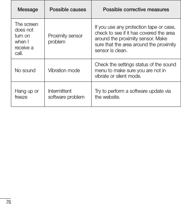 76Message Possible causes Possible corrective measuresThe screen does not turn on when I receive a call.Proximity sensor problemIf you use any protection tape or case, check to see if it has covered the area around the proximity sensor. Make sure that the area around the proximity sensor is clean.No sound Vibration modeCheck the settings status of the sound menu to make sure you are not in vibrate or silent mode.Hang up or freezeIntermittent software problemTry to perform a software update via the website.Troubleshooting