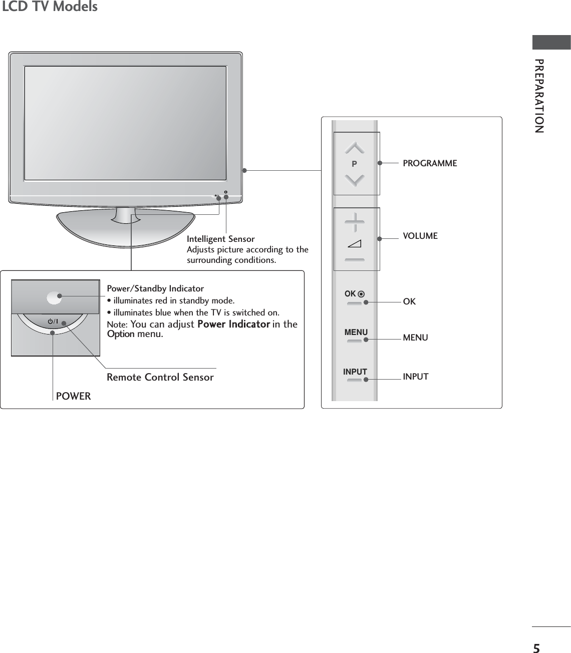 5PREPARATIONLCD TV Models POWERPower/Standby Indicator• illuminates red in standby mode.• illuminates blue when the TV is switched on.Note: You can adjust Power Indicatorin theOption menu.PMENUINPUTOKPROGRAMMEVOLUMEOKMENUINPUTIntelligent SensorAdjusts picture according to thesurrounding conditions. Remote Control Sensor