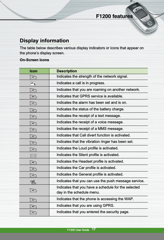 F1200 User Guide17F1200 featuresDisplay informationThe table below describes various display indicators or icons that appear onthe phone’s display screen.On-Screen IconsIcon DescriptionIndicates the strength of the network signal.Indicates a call is in progress.Indicates that you are roaming on another network.Indicates that GPRS service is available.Indicates the alarm has been set and is on.Indicates the status of the battery charge.Indicates the receipt of a text message.Indicates the receipt of a voice message.Indicates the receipt of a MMS message.Indicates that Call divert function is activated.Indicates that the vibration ringer has been set.Indicates the Loud profile is activated.Indicates the Silent profile is activated.Indicates the Headset profile is activated.Indicates the Car profile is activated.Indicates the General profile is activated.Indicates that you can use the push message service.Indicates that you have a schedule for the selectedday in the schedule menu.Indicates that the phone is accessing the WAP.Indicates that you are using GPRS.Indicates that you entered the security page.