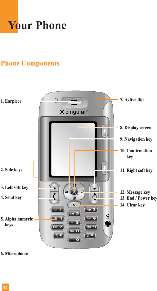 141. Earpiece 7. Active flip8. Display screen9. Navigation key3. Left soft key2. Side keys4. Send key10. Confirmationkey11. Right soft key 12. Message key14. Clear key13. End / Power key6. Microphone5. Alpha numerickeysPhone ComponentsYour Phone