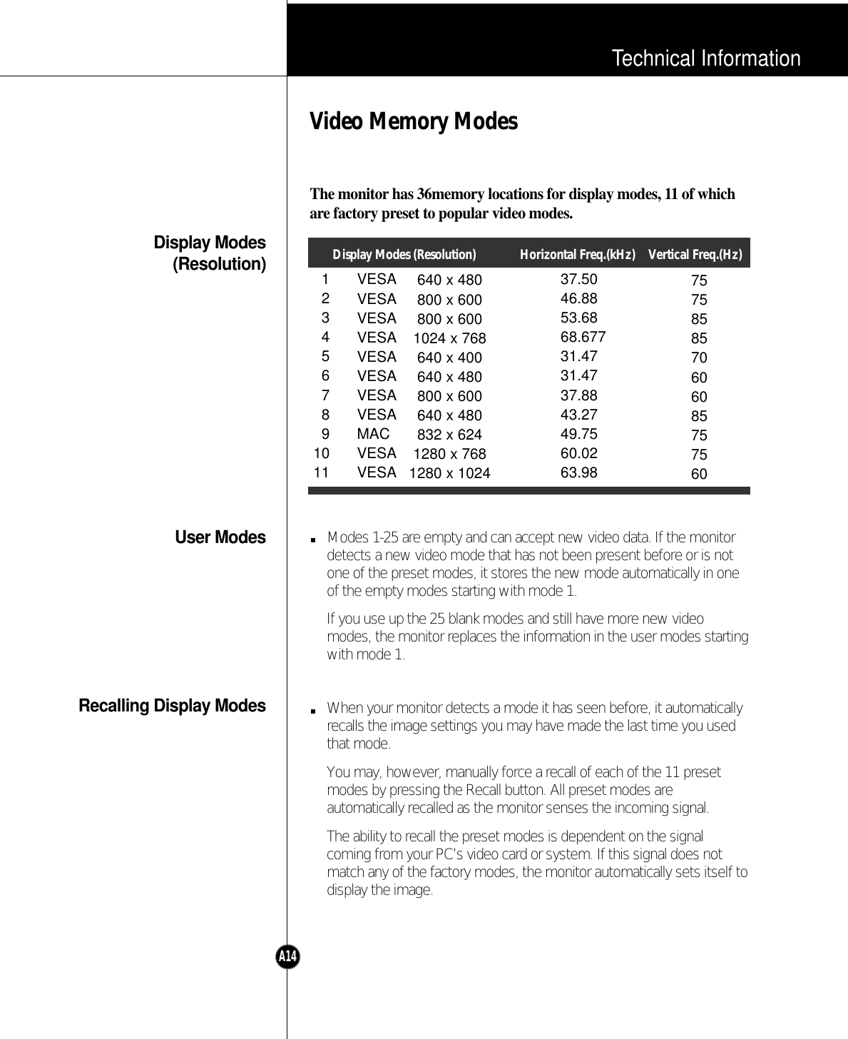 Technical InformationA14Display Modes(Resolution)User ModesRecalling Display ModesVideo Memory ModesThe monitor has 36memory locations for display modes, 11 of whichare factory preset to popular video modes.Modes 1-25 are empty and can accept new video data. If the monitordetects a new video mode that has not been present before or is notone of the preset modes, it stores the new mode automatically in oneof the empty modes starting with mode 1.If you use up the 25 blank modes and still have more new videomodes, the monitor replaces the information in the user modes startingwith mode 1.When your monitor detects a mode it has seen before, it automaticallyrecalls the image settings you may have made the last time you usedthat mode.You may, however, manually force a recall of each of the 11 presetmodes by pressing the Recall button. All preset modes areautomatically recalled as the monitor senses the incoming signal.The ability to recall the preset modes is dependent on the signalcoming from your PC’s video card or system. If this signal does notmatch any of the factory modes, the monitor automatically sets itself todisplay the image.1234567891011640 x 480800 x 600800 x 6001024 x 768640 x 400640 x 480800 x 600640 x 480832 x 6241280 x 7681280 x 102437.5046.8853.6868.67731.4731.4737.8843.2749.7560.0263.987575858570606085757560Display Modes (Resolution) Horizontal Freq.(kHz) Vertical Freq.(Hz)VESAVESAVESAVESAVESAVESAVESAVESAMACVESAVESA