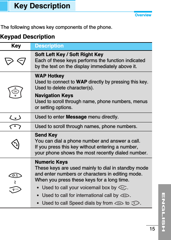 ENGLISH15The following shows key components of the phone.Keypad DescriptionKey DescriptionSoft Left Key / Soft Right KeyEach of these keys performs the function indicated by the text on the display immediately above it.WAP Hotkey Used to connect to WAP directly by pressing this key.Used to delete character(s).Navigation KeysUsed to scroll through name, phone numbers, menusor setting options. Used to enter Message menu directly.Used to scroll through names, phone numbers.Send KeyYou can dial a phone number and answer a call. If you press this key without entering a number, your phone shows the most recently dialed number.Numeric KeysThese keys are used mainly to dial in standby mode and enter numbers or characters in editing mode. When you press these keys for a long time.•  Used to call your voicemail box by 1.•  Used to call for international call by 0.•  Used to call Speed dials by from 2to 9.Key DescriptionOverview&lt; &gt;DUS09~