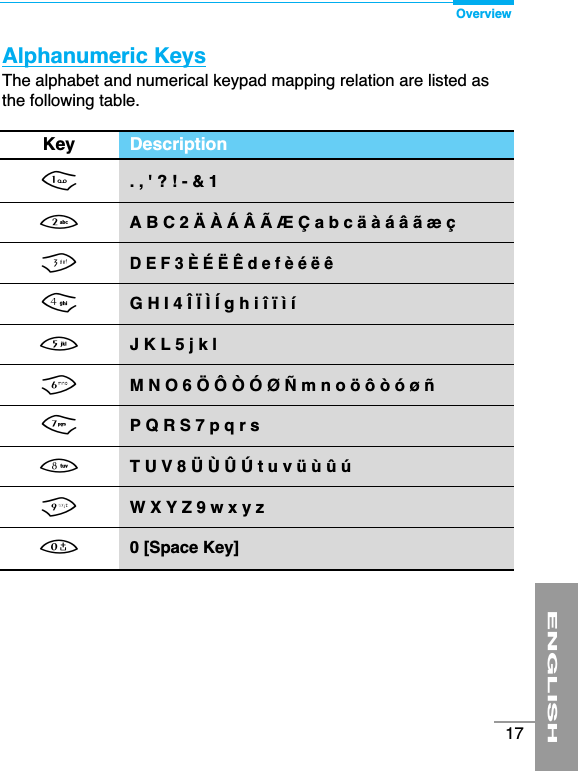 ENGLISH17Alphanumeric KeysThe alphabet and numerical keypad mapping relation are listed asthe following table.Key Description1. , &apos; ? ! - &amp; 12A B C 2 Ä À Á Â Ã Æ Ç a b c ä à á â ã æ ç 3D E F 3 È É Ë Ê d e f è é ë ê 4G H I 4 Î Ï Ì Í g h i î ï ì í5J K L 5 j k l6M N O 6 Ö Ô Ò Ó Ø Ñ m n o ö ô ò ó ø ñ 7P Q R S 7 p q r s8T U V 8 Ü Ù Û Ú t u v ü ù û ú 9W X Y Z 9 w x y z00 [Space Key]Overview