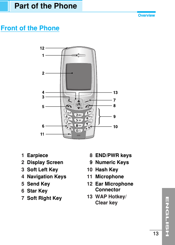 ENGLISH13Front of the Phone1  Earpiece2  Display Screen3  Soft Left Key4  Navigation Keys5  Send Key6  Star Key7  Soft Right Key8  END/PWR keys9  Numeric Keys10  Hash Key11  Microphone12  Ear MicrophoneConnector13  WAP Hotkey/Clear keyPart of the PhoneOverview