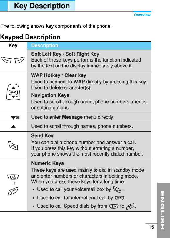 ENGLISH15Key DescriptionOverviewThe following shows key components of the phone.Keypad DescriptionKey Description&lt; &gt; Soft Left Key / Soft Right KeyEach of these keys performs the function indicated by the text on the display immediately above it.WAP Hotkey / Clear keyUsed to connect to WAP directly by pressing this key.Used to delete character(s).Navigation KeysUsed to scroll through name, phone numbers, menusor setting options.Used to enter Message menu directly.Used to scroll through names, phone numbers.Send KeySYou can dial a phone number and answer a call. If you press this key without entering a number, your phone shows the most recently dialed number.Numeric Keys0These keys are used mainly to dial in standby mode and enter numbers or characters in editing mode. When you press these keys for a long time.9•  Used to call your voicemail box by 1.•Used to call for international call by 0.•  Used to call Speed dials by from 2to 9.~