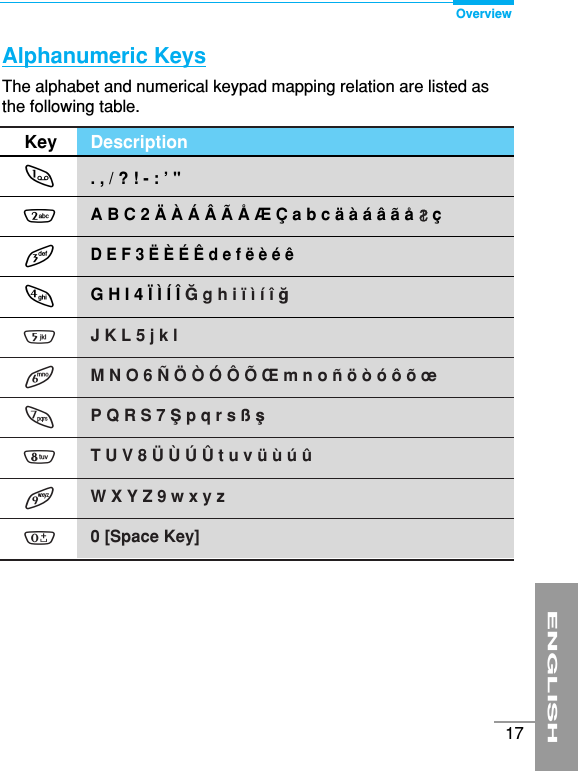 ENGLISH17Alphanumeric KeysThe alphabet and numerical keypad mapping relation are listed asthe following table.Key Description1. , / ? ! - : ’ &quot;2A B C 2 Ä À Á Â Ã Å Æ Ç a b c ä à á â ã å    ç 3D E F 3 Ë È É Ê d e f ë è é ê 4G H I 4 Ï Ì Í Î ˝g h i ï ì í î ©5J K L 5 j k l6M N O 6 Ñ Ö Ò Ó Ô Õ Œ m n o ñ ö ò ó ô õ œ 7P Q R S 7 Í p q r s ß ß8T U V 8 Ü Ù Ú Û t u v ü ù ú û 9W X Y Z 9 w x y z00 [Space Key]Overview