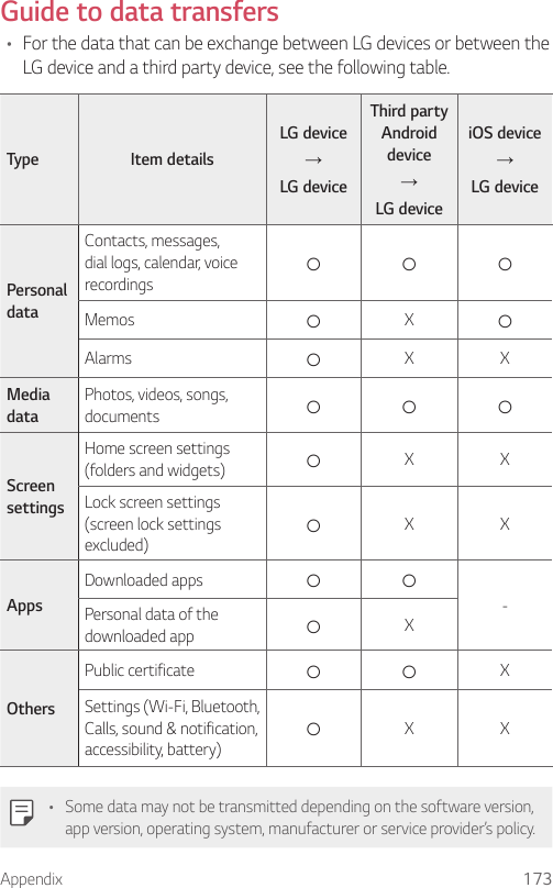 Appendix 173Guide to data transfers• For the data that can be exchange between LG devices or between the LG device and a third party device, see the following table.Type Item detailsLG device→LG deviceThird party Android device→LG deviceiOS device→LG devicePersonal dataContacts, messages, dial logs, calendar, voice recordings○○○Memos○X○Alarms○X XMedia dataPhotos, videos, songs, documents○○○Screen settingsHome screen settings (folders and widgets)○X XLock screen settings (screen lock settings excluded)○X XAppsDownloaded apps○ ○-Personal data of the downloaded app○XOthersPublic certificate○ ○XSettings (Wi-Fi, Bluetooth, Calls, sound &amp; notification, accessibility, battery)○X X• Some data may not be transmitted depending on the software version, app version, operating system, manufacturer or service provider’s policy.