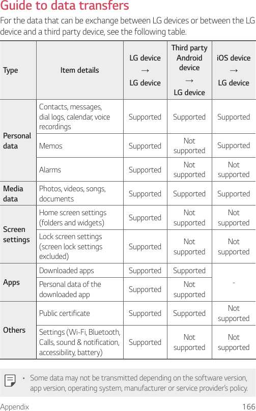 Appendix 166Guide to data transfersFor the data that can be exchange between LG devices or between the LG device and a third party device, see the following table.Type Item detailsLG device→LG deviceThird party Android device→LG deviceiOS device→LG devicePersonal dataContacts, messages, dial logs, calendar, voice recordingsSupported Supported SupportedMemos Supported Not supported SupportedAlarms Supported Not supportedNot supportedMedia dataPhotos, videos, songs, documents Supported Supported SupportedScreen settingsHome screen settings (folders and widgets) Supported Not supportedNot supportedLock screen settings (screen lock settings excluded)Supported Not supportedNot supportedAppsDownloaded apps Supported Supported-Personal data of the downloaded app Supported Not supportedOthersPublic certificate Supported Supported Not supportedSettings (Wi-Fi, Bluetooth, Calls, sound &amp; notification, accessibility, battery)Supported Not supportedNot supported• Some data may not be transmitted depending on the software version, app version, operating system, manufacturer or service provider’s policy.