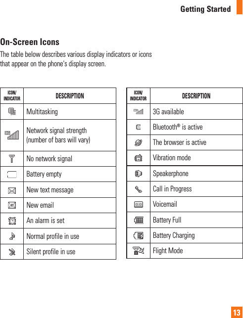 Getting Started13On-Screen IconsThe table below describes various display indicators or icons that appear on the phone&apos;s display screen.ICON/INDICATOR DESCRIPTIONMultitaskingNetwork signal strength (number of bars will vary)No network signalBattery emptyNew text messageNew emailAn alarm is setNormal profile in useSilent profile in useICON/INDICATOR DESCRIPTION3G availableBluetooth® is activeThe browser is activeVibration modeSpeakerphoneCall in ProgressVoicemail Battery FullBattery ChargingFlight Mode