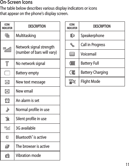 11ally . ed gs d he th On-Screen IconsThe table below describes various display indicators or icons that appear on the phone&apos;s display screen.ICON/INDICATOR DESCRIPTIONMultitaskingNetwork signal strength (number of bars will vary)No network signalBattery emptyNew text messageNew emailAn alarm is setNormal profile in useSilent profile in use3G availableBluetooth® is activeThe browser is activeVibration modeICON/INDICATOR DESCRIPTIONSpeakerphoneCall in ProgressVoicemail Battery FullBattery ChargingFlight Mode