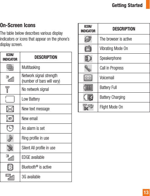 13Getting StartedOn-Screen IconsThe table below describes various display indicators or icons that appear on the phone’s display screen.ICON/INDICATORDESCRIPTIONMultitaskingNetwork signal strength (number of bars will vary)No network signalLow BatteryNew text messageNew emailAn alarm is setRing profile in useSilent All profile in useEDGE availableBluetooth® is active3G availableICON/INDICATORDESCRIPTIONThe browser is activeVibrating Mode OnSpeakerphoneCall in ProgressVoicemail Battery FullBattery ChargingFlight Mode On