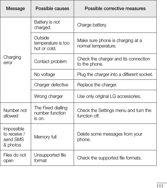 111Message Possible causes Possible corrective measuresCharging errorBattery is not charged. Charge battery.Outside temperature is too hot or cold.Make sure phone is charging at a normal temperature.Contact problem Check the charger and its connection to the phone.No voltage Plug the charger into a different socket.Charger defective Replace the charger.Wrong charger Use only original LG accessories.Number not allowedThe Fixed dialling number function is on.Check the Settings menu and turn the function off.Impossible to receive / send SMS &amp; photosMemory full Delete some messages from your phone.Files do not openUnsupported file format Check the supported file formats.