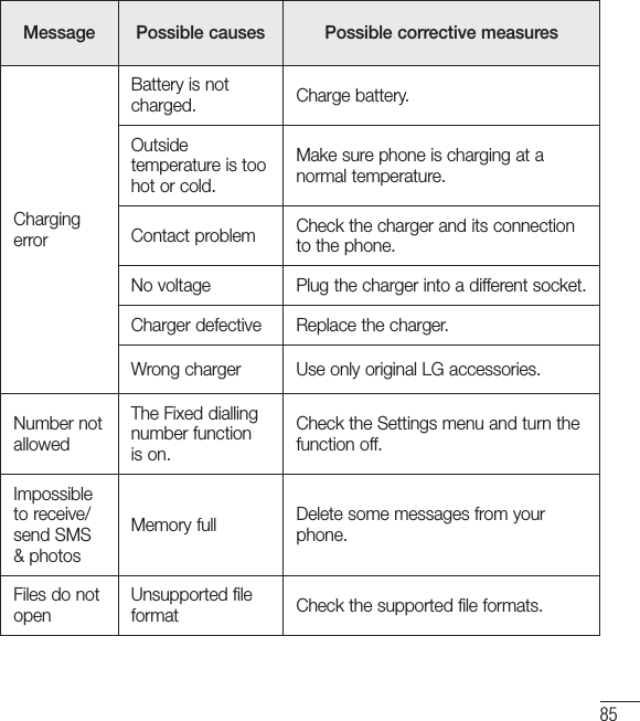 85Message Possible causes Possible corrective measuresCharging errorBattery is not charged. Charge battery.Outside temperature is too hot or cold.Make sure phone is charging at a normal temperature.Contact problem Check the charger and its connection to the phone.No voltage Plug the charger into a different socket.Charger defective Replace the charger.Wrong charger Use only original LG accessories.Number not allowedThe Fixed dialling number function is on.Check the Settings menu and turn the function off.Impossible to receive/send SMS &amp; photosMemory full Delete some messages from your phone.Files do not openUnsupported file format Check the supported file formats.