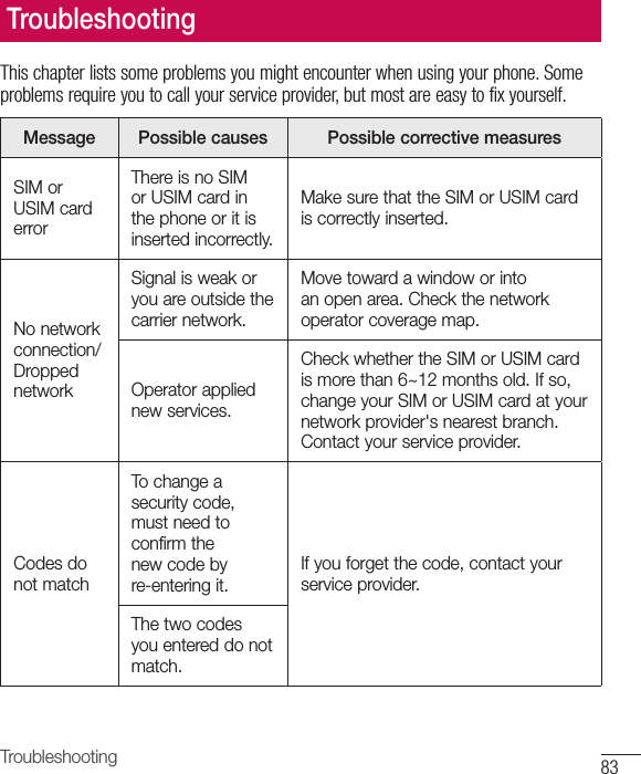 83TroubleshootingThischapterlistssomeproblemsyoumightencounterwhenusingyourphone.Someproblemsrequireyoutocallyourserviceprovider,butmostareeasytofixyourself.Message Possible causes Possible corrective measuresSIM or USIM card errorThere is no SIM or USIM card in the phone or it is inserted incorrectly.Make sure that the SIM or USIM card is correctly inserted.No network connection/ Dropped networkSignal is weak or you are outside the carrier network.Move toward a window or into an open area. Check the network operator coverage map.Operator applied new services.Check whether the SIM or USIM card is more than 6~12 months old. If so, change your SIM or USIM card at your network provider&apos;s nearest branch. Contact your service provider.Codes do not matchTo change a security code, must need to confirm the new code by re-entering it.If you forget the code, contact your service provider.The two codes you entered do not match.Troubleshooting