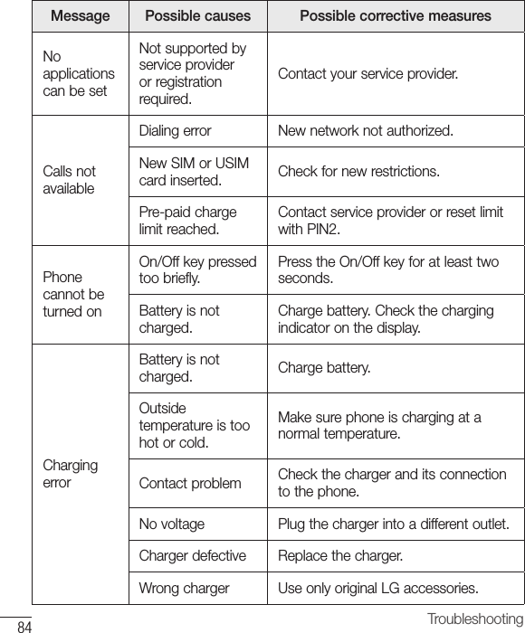 84 TroubleshootingMessage Possible causes Possible corrective measuresNo applications can be setNot supported by service provider or registration required.Contact your service provider.Calls not availableDialing error  New network not authorized.New SIM or USIM card inserted. Check for new restrictions.Pre-paid charge limit reached.Contact service provider or reset limit with PIN2.Phone cannot be turned onOn/Off key pressed too briefly.Press the On/Off key for at least two seconds.Battery is not charged.Charge battery. Check the charging indicator on the display.Charging errorBattery is not charged. Charge battery.Outside temperature is too hot or cold.Make sure phone is charging at a normal temperature.Contact problem Check the charger and its connection to the phone.No voltage Plug the charger into a different outlet.Charger defective Replace the charger.Wrong charger Use only original LG accessories.