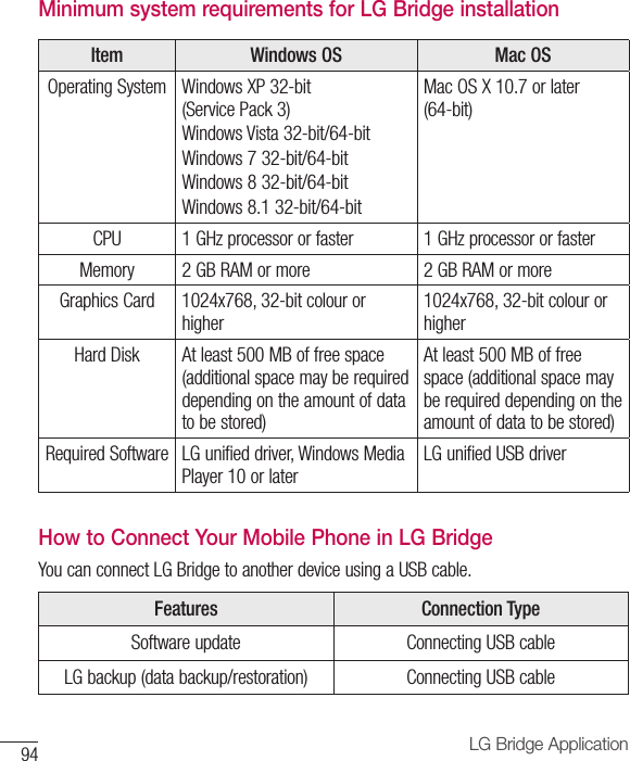 94 LG Bridge ApplicationMinimum system requirements for LG Bridge installationItem Windows OS Mac OSOperating System Windows XP 32-bit (Service Pack 3)Windows Vista 32-bit/64-bitWindows 7 32-bit/64-bitWindows 8 32-bit/64-bitWindows 8.1 32-bit/64-bitMac OS X 10.7 or later (64-bit)CPU 1 GHz processor or faster 1 GHz processor or fasterMemory 2 GB RAM or more 2 GB RAM or moreGraphics Card 1024x768, 32-bit colour or higher1024x768, 32-bit colour or higherHard Disk At least 500 MB of free space (additional space may be required depending on the amount of data to be stored)At least 500 MB of free space (additional space may be required depending on the amount of data to be stored)Required Software LG unified driver, Windows Media Player 10 or laterLG unified USB driverHow to Connect Your Mobile Phone in LG Bridge You can connect LG Bridge to another device using a USB cable.Features Connection TypeSoftware update Connecting USB cableLG backup (data backup/restoration) Connecting USB cable