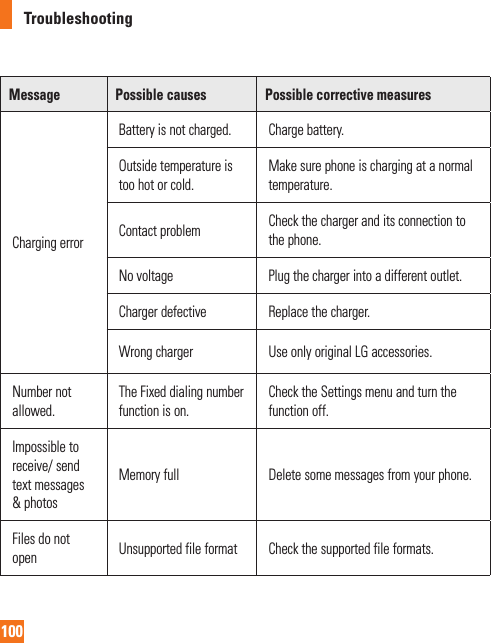100TroubleshootingMessage Possible causes Possible corrective measuresCharging errorBattery is not charged. Charge battery.Outside temperature is too hot or cold.Make sure phone is charging at a normal temperature.Contact problem Check the charger and its connection to the phone.No voltage Plug the charger into a different outlet.Charger defective Replace the charger.Wrong charger Use only original LG accessories.Number not allowed.The Fixed dialing number function is on.Check the Settings menu and turn the function off.Impossible to receive/ send text messages &amp; photosMemory full Delete some messages from your phone.Files do not open Unsupported file format Check the supported file formats.