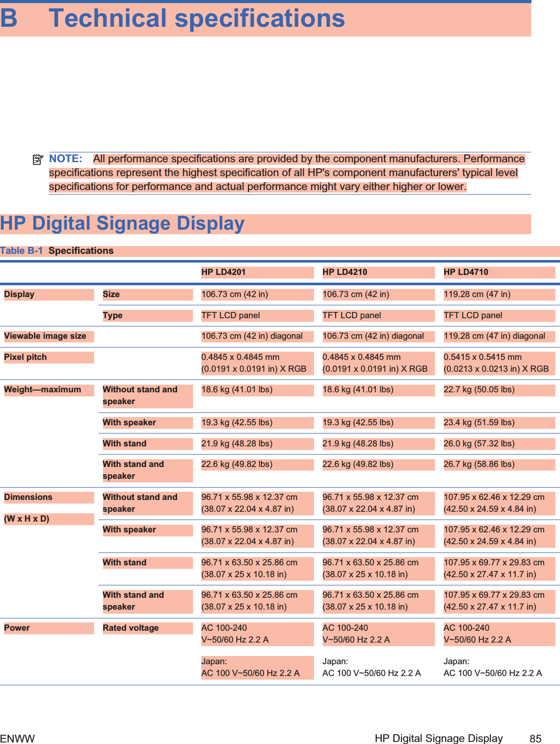 B Technical specificationsNOTE: All performance specifications are provided by the component manufacturers. Performancespecifications represent the highest specification of all HP&apos;s component manufacturers&apos; typical levelspecifications for performance and actual performance might vary either higher or lower.HP Digital Signage DisplayTable B-1  Specifications  HP LD4201 HP LD4210 HP LD4710Display Size 106.73 cm (42 in) 106.73 cm (42 in) 119.28 cm (47 in)Type TFT LCD panel TFT LCD panel TFT LCD panelViewable image size  106.73 cm (42 in) diagonal 106.73 cm (42 in) diagonal 119.28 cm (47 in) diagonalPixel pitch  0.4845 x 0.4845 mm(0.0191 x 0.0191 in) X RGB0.4845 x 0.4845 mm(0.0191 x 0.0191 in) X RGB0.5415 x 0.5415 mm(0.0213 x 0.0213 in) X RGBWeight—maximum Without stand andspeaker18.6 kg (41.01 lbs) 18.6 kg (41.01 lbs) 22.7 kg (50.05 lbs)With speaker 19.3 kg (42.55 lbs) 19.3 kg (42.55 lbs) 23.4 kg (51.59 lbs)With stand 21.9 kg (48.28 lbs) 21.9 kg (48.28 lbs) 26.0 kg (57.32 lbs)With stand andspeaker22.6 kg (49.82 lbs) 22.6 kg (49.82 lbs) 26.7 kg (58.86 lbs)Dimensions(W x H x D)Without stand andspeaker96.71 x 55.98 x 12.37 cm(38.07 x 22.04 x 4.87 in)96.71 x 55.98 x 12.37 cm(38.07 x 22.04 x 4.87 in)107.95 x 62.46 x 12.29 cm(42.50 x 24.59 x 4.84 in)With speaker 96.71 x 55.98 x 12.37 cm(38.07 x 22.04 x 4.87 in)96.71 x 55.98 x 12.37 cm(38.07 x 22.04 x 4.87 in)107.95 x 62.46 x 12.29 cm(42.50 x 24.59 x 4.84 in)With stand 96.71 x 63.50 x 25.86 cm(38.07 x 25 x 10.18 in)96.71 x 63.50 x 25.86 cm(38.07 x 25 x 10.18 in)107.95 x 69.77 x 29.83 cm(42.50 x 27.47 x 11.7 in)With stand andspeaker96.71 x 63.50 x 25.86 cm(38.07 x 25 x 10.18 in)96.71 x 63.50 x 25.86 cm(38.07 x 25 x 10.18 in)107.95 x 69.77 x 29.83 cm(42.50 x 27.47 x 11.7 in)Power Rated voltage AC 100-240V~50/60 Hz 2.2 AJapan:AC 100 V~50/60 Hz 2.2 AAC 100-240V~50/60 Hz 2.2 AJapan:AC 100 V~50/60 Hz 2.2 AAC 100-240V~50/60 Hz 2.2 AJapan:AC 100 V~50/60 Hz 2.2 AENWW HP Digital Signage Display 85Draft