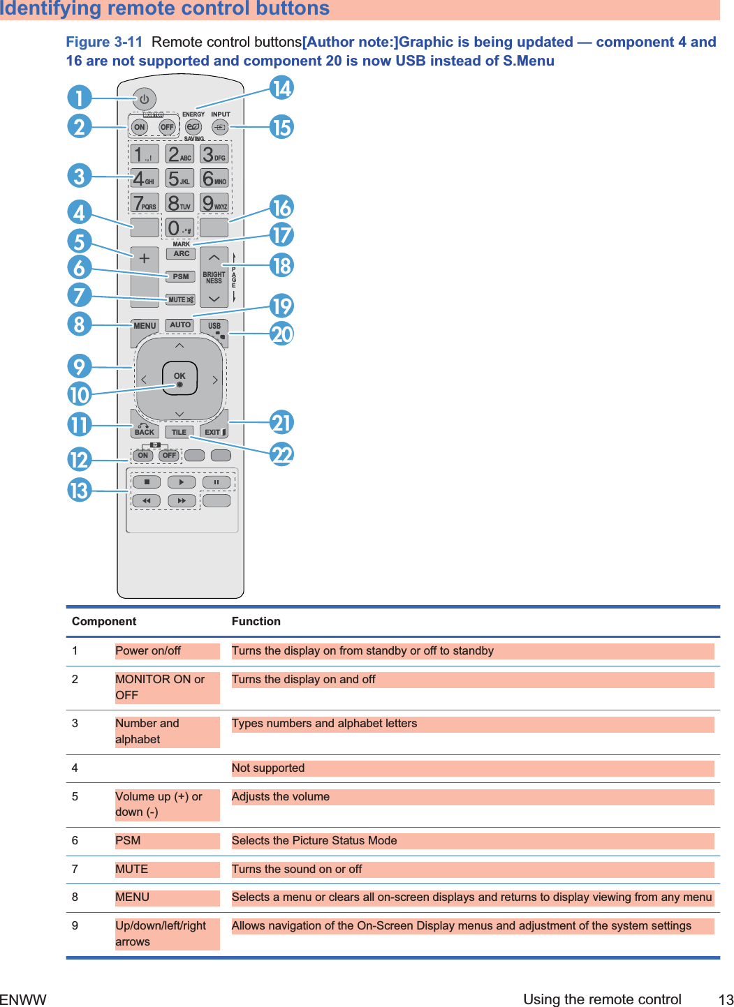 Identifying remote control buttonsFigure 3-11  Remote control buttons[Author note:]Graphic is being updated — component 4 and16 are not supported and component 20 is now USB instead of S.MenuPAGEINPUTENERGYSAVINGMARKARCONOFF. , ! ABC DFGGHI JKL MNOPQRS TUV- * #WXYZOKUSBMONITORPSMAUTOMUTEBRIGHTNESSMENUIDBACK TILEON OFFEXIT12381112139106745141518202122161719Component Function1Power on/off Turns the display on from standby or off to standby2MONITOR ON orOFFTurns the display on and off3Number andalphabetTypes numbers and alphabet letters4  Not supported5Volume up (+) ordown (-)Adjusts the volume6PSM Selects the Picture Status Mode7MUTE Turns the sound on or off8MENU Selects a menu or clears all on-screen displays and returns to display viewing from any menu9Up/down/left/rightarrowsAllows navigation of the On-Screen Display menus and adjustment of the system settingsENWW Using the remote control 132ndDraft