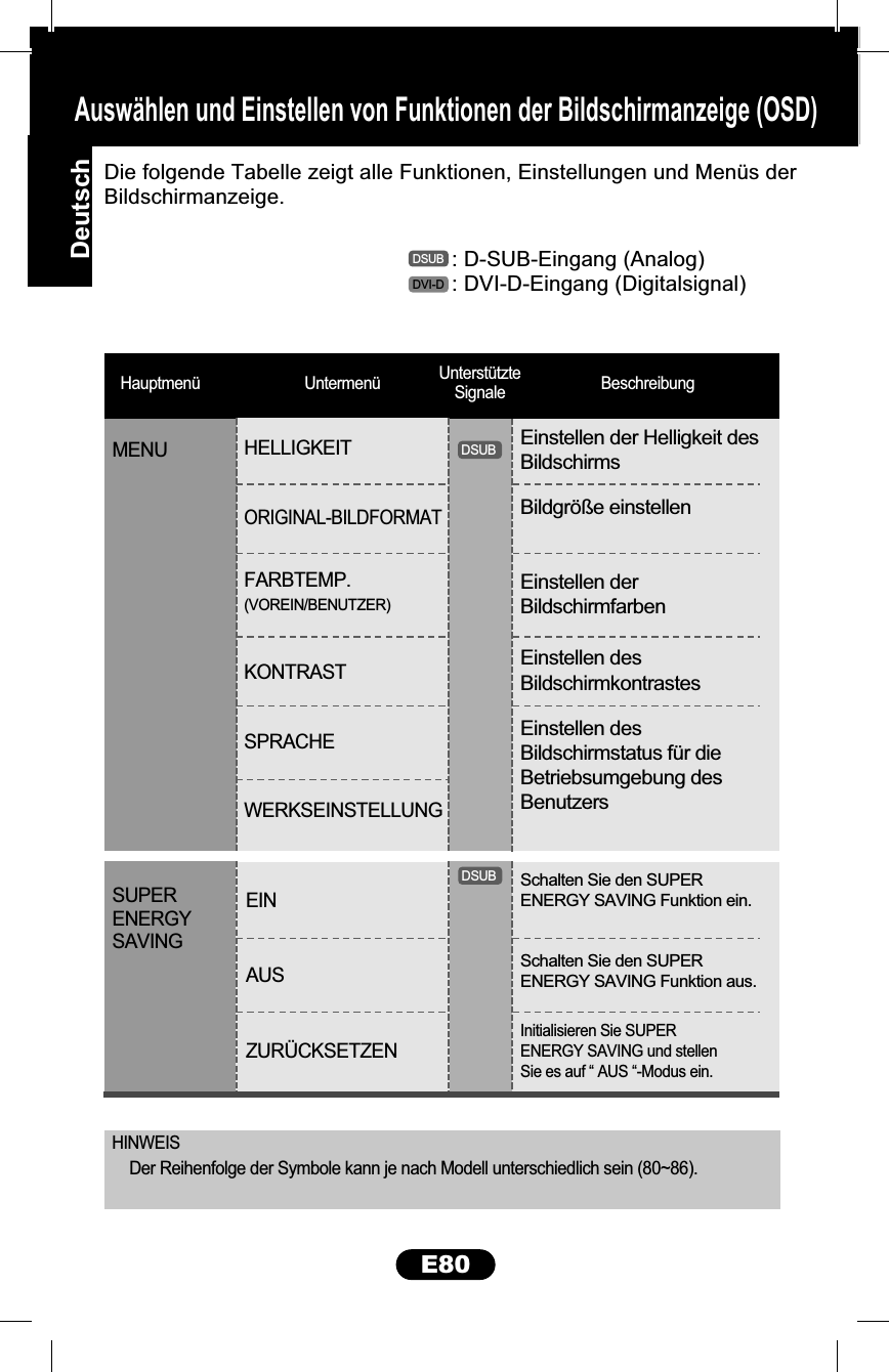HINWEISDie folgende Tabelle zeigt alle Funktionen, Einstellungen und Menüs derBildschirmanzeige.BeschreibungHauptmenü UnterstützteSignaleUntermenüEINAUSZURÜCKSETZENSUPER ENERGY SAVINGHELLIGKEITORIGINAL-BILDFORMATFARBTEMP.(VOREIN/BENUTZER)KONTRASTSPRACHEWERKSEINSTELLUNGMENUEinstellen der Helligkeit desBildschirmsBildgröße einstellenEinstellen derBildschirmfarbenEinstellen desBildschirmkontrastesSchalten Sie den SUPERENERGY SAVING Funktion ein.Schalten Sie den SUPERENERGY SAVING Funktion aus.Initialisieren Sie SUPERENERGY SAVING und stellenSie es auf “ AUS “-Modus ein.DSUBDSUBEinstellen desBildschirmstatus für dieBetriebsumgebung desBenutzers: D-SUB-Eingang (Analog): DVI-D-Eingang (Digitalsignal)DSUBDVI-DE80Auswählen und Einstellen von Funktionen der Bildschirmanzeige (OSD)Deutsch