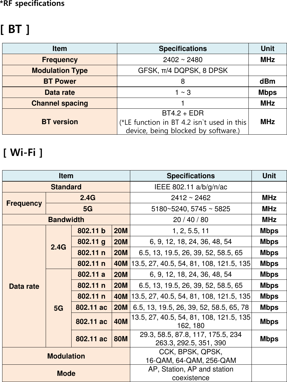 *RF specifications[ BT ][ Wi-Fi ]Item Specifications UnitStandard IEEE 802.11 a/b/g/n/acFrequency 2.4G 2412 ~ 2462 MHz5G 5180~5240, 5745 ~ 5825 MHzBandwidth 20 / 40 / 80 MHzData rate2.4G802.11 b  20M 1, 2, 5.5, 11 Mbps802.11 g 20M 6, 9, 12, 18, 24, 36, 48, 54 Mbps802.11 n 20M 6.5, 13, 19.5, 26, 39, 52, 58.5, 65 Mbps802.11 n 40M 13.5, 27, 40.5, 54, 81, 108, 121.5, 135  Mbps5G802.11 a 20M 6, 9, 12, 18, 24, 36, 48, 54 Mbps802.11 n  20M 6.5, 13, 19.5, 26, 39, 52, 58.5, 65 Mbps802.11 n  40M 13.5, 27, 40.5, 54, 81, 108, 121.5, 135  Mbps802.11 ac 20M 6.5, 13, 19.5, 26, 39, 52, 58.5, 65, 78 Mbps802.11 ac 40M 13.5, 27, 40.5, 54, 81, 108, 121.5, 135 162, 180 Mbps802.11 ac 80M 29.3, 58.5, 87.8, 117, 175.5, 234263.3, 292.5, 351, 390 MbpsModulation  CCK, BPSK, QPSK, 16-QAM, 64-QAM, 256-QAMMode AP, Station, AP and station coexistenceItem Specifications UnitFrequency 2402 ~ 2480 MHzModulation Type GFSK, π/4 DQPSK, 8 DPSKBT Power 8dBmData rate 1 ~ 3 MbpsChannel spacing 1MHzBT version BT4.2 + EDR(*LE function in BT 4.2 isn`t used in this device, being blocked by software.)MHz