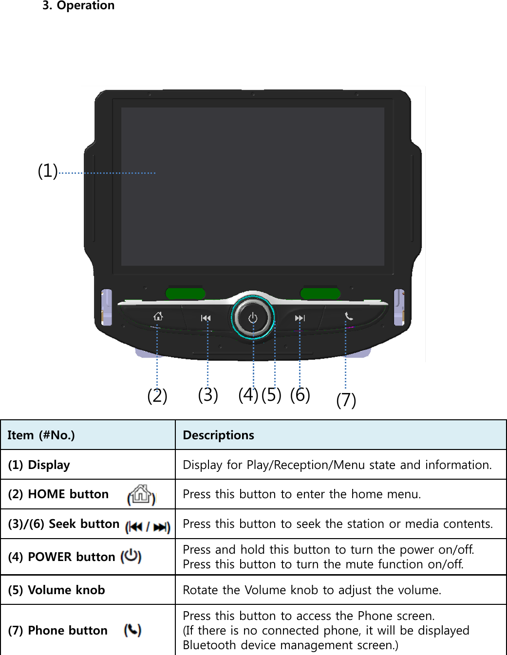 3. Operation(1)(2) (3) (4)(5) (6) (7)Item (#No.) Descriptions(1) Display Display for Play/Reception/Menu state and information. (2) HOME button  Press this button to enter the home menu. (3)/(6) Seek button        Press this button to seek the station or media contents. (4) POWER button  Press and hold this button to turn the power on/off. Press this button to turn the mute function on/off. (5) Volume knob  Rotate the Volume knob to adjust the volume. (7) Phone button  Press this button to access the Phone screen. (If there is no connected phone, it will be displayed Bluetooth device management screen.)