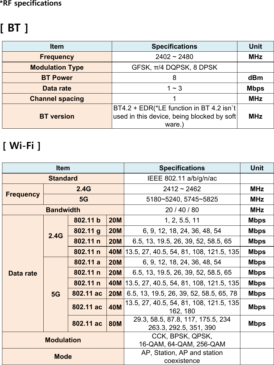 *RF specifications[ BT ][ Wi-Fi ]Item Specifications UnitStandard IEEE 802.11 a/b/g/n/acFrequency 2.4G 2412 ~ 2462 MHz5G 5180~5240, 5745~5825 MHzBandwidth 20 / 40 / 80 MHzData rate2.4G802.11 b  20M 1, 2, 5.5, 11 Mbps802.11 g 20M 6, 9, 12, 18, 24, 36, 48, 54 Mbps802.11 n 20M 6.5, 13, 19.5, 26, 39, 52, 58.5, 65 Mbps802.11 n 40M 13.5, 27, 40.5, 54, 81, 108, 121.5, 135  Mbps5G802.11 a 20M 6, 9, 12, 18, 24, 36, 48, 54 Mbps802.11 n  20M 6.5, 13, 19.5, 26, 39, 52, 58.5, 65 Mbps802.11 n  40M 13.5, 27, 40.5, 54, 81, 108, 121.5, 135  Mbps802.11 ac 20M 6.5, 13, 19.5, 26, 39, 52, 58.5, 65, 78 Mbps802.11 ac 40M 13.5, 27, 40.5, 54, 81, 108, 121.5, 135 162, 180 Mbps802.11 ac 80M 29.3, 58.5, 87.8, 117, 175.5, 234263.3, 292.5, 351, 390 MbpsModulation  CCK, BPSK, QPSK, 16-QAM, 64-QAM, 256-QAMMode AP, Station, AP and station coexistenceItem Specifications UnitFrequency 2402 ~ 2480 MHzModulation Type GFSK, π/4 DQPSK, 8 DPSKBT Power 8dBmData rate 1 ~ 3 MbpsChannel spacing 1MHzBT versionBT4.2 + EDR(*LE function in BT 4.2 isn`t used in this device, being blocked by software.)MHz