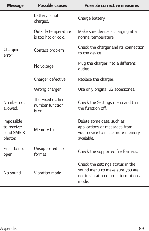 Appendix 83Message Possible causes Possible corrective measuresCharging errorBattery is not charged. Charge battery.Outside temperature is too hot or cold.Make sure device is charging at a normal temperature.Contact problem Check the charger and its connection to the device.No voltage Plug the charger into a different outlet.Charger defective Replace the charger.Wrong charger Use only original LG accessories.Number not allowed.The Fixed dialling number function is on.Check the Settings menu and turn the function off.Impossible to receive/ send SMS &amp; photosMemory fullDelete some data, such as applications or messages from your device to make more memory available.Files do not openUnsupported file format Check the supported file formats.No sound Vibration modeCheck the settings status in the sound menu to make sure you are not in vibration or no interruptions mode.