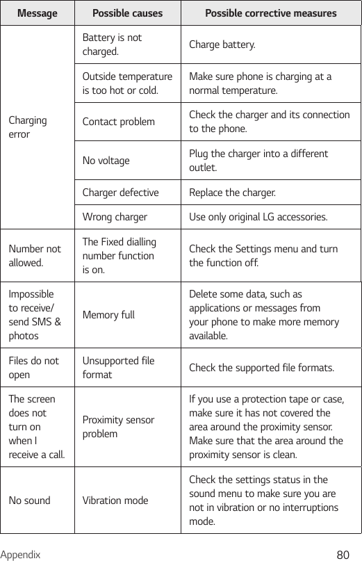 Appendix 80Message Possible causes Possible corrective measuresCharging errorBattery is not charged. Charge battery.Outside temperature is too hot or cold.Make sure phone is charging at a normal temperature.Contact problem Check the charger and its connection to the phone.No voltage Plug the charger into a different outlet.Charger defective Replace the charger.Wrong charger Use only original LG accessories.Number not allowed.The Fixed dialling number function is on.Check the Settings menu and turn the function off.Impossible to receive/ send SMS &amp; photosMemory fullDelete some data, such as applications or messages from your phone to make more memory available.Files do not openUnsupported file format Check the supported file formats.The screen does not turn on when I receive a call.Proximity sensor problemIf you use a protection tape or case, make sure it has not covered the area around the proximity sensor. Make sure that the area around the proximity sensor is clean.No sound Vibration modeCheck the settings status in the sound menu to make sure you are not in vibration or no interruptions mode.