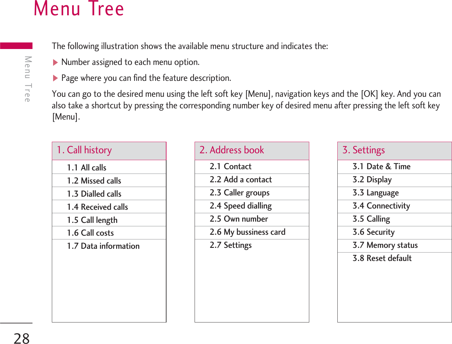 The following illustration shows the available menu structure and indicates the:vNumber assigned to each menu option.vPage where you can find the feature description.You can go to the desired menu using the left soft key [Menu], navigation keys and the [OK] key. And you canalso take a shortcut by pressing the corresponding number key of desired menu after pressing the left soft key[Menu].1.1 All calls1.2 Missed calls1.3 Dialled calls1.4 Received calls1.5 Call length1.6 Call costs1.7 Data information1. Call history2.1 Contact2.2 Add a contact2.3 Caller groups2.4 Speed dialling2.5 Own number2.6 My bussiness card2.7 Settings2. Address book3.1 Date &amp; Time3.2 Display3.3 Language3.4 Connectivity3.5 Calling3.6 Security3.7 Memory status3.8 Reset default3. SettingsMenu TreeMenu Tree28