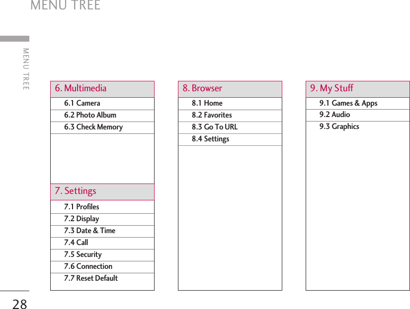MENU TREE28MENU TREE8.1 Home8.2 Favorites8.3 Go To URL8.4 Settings6.1 Camera6.2 Photo Album6.3 Check Memory7.1 Profiles7.2 Display7.3 Date &amp; Time7.4 Call7.5 Security7.6 Connection7.7 Reset Default6. Multimedia 8. Browser9.1 Games &amp; Apps9.2 Audio9.3 Graphics9. My Stuff7. Settings
