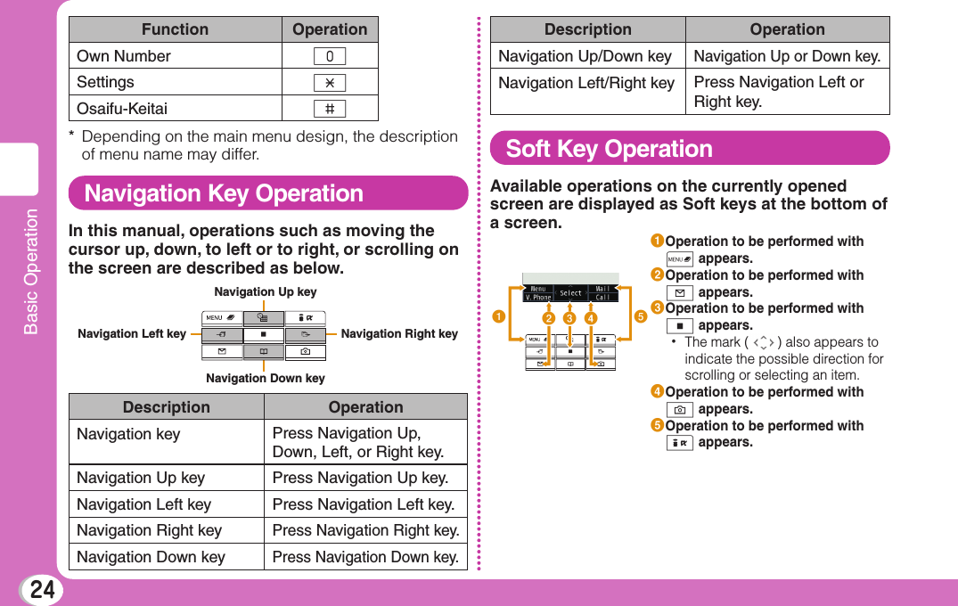 24Basic OperationFunction OperationOwn Number 0Settings *Osaifu-Keitai #*    Depending on the main menu design, the description of menu name may differ.Navigation Key OperationIn this manual, operations such as moving the cursor up, down, to left or to right, or scrolling on the screen are described as below.Navigation Up keyNavigation Down keyNavigation Right keyNavigation Left keyDescription OperationNavigation key Press Navigation Up, Down, Left, or Right key.Navigation Up key Press Navigation Up key.Navigation Left key Press Navigation Left key.Navigation Right keyPress Navigation Right key.Navigation Down keyPress Navigation Down key.Description OperationNavigation Up/Down keyNavigation Up or Down key.Navigation Left/Right key Press Navigation Left or Right key.Soft Key OperationAvailable operations on the currently opened screen are displayed as Soft keys at the bottom of a screen.ea bcda Operation to be performed with M appears.b Operation to be performed with g appears.c Operation to be performed with C appears.•    The mark ( ) also appears to indicate the possible direction for scrolling or selecting an item.d Operation to be performed with G appears.e Operation to be performed with I appears.