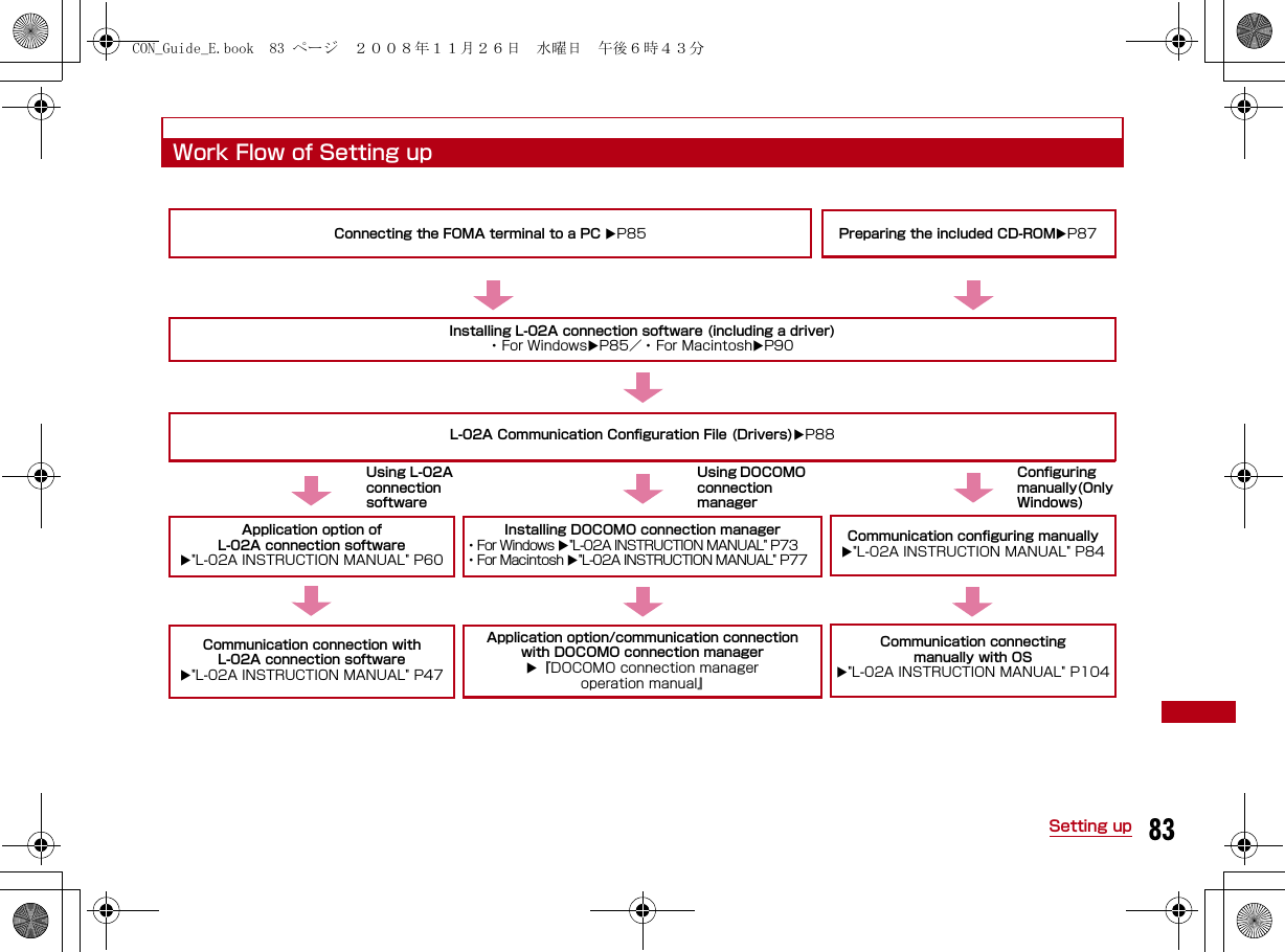 83Setting upWork Flow of Setting upConnecting the FOMA terminal to a PC P85 Preparing the included CD-ROMP87Installing L-02A connection software (including a driver)・ For WindowsP85／・ For MacintoshP90L-02A Communication Configuration File (Drivers)P88Application option of L-02A connection software&quot;L-02A INSTRUCTION MANUAL&quot; P60Communication connection with L-02A connection software&quot;L-02A INSTRUCTION MANUAL&quot; P47Installing DOCOMO connection manager・For Windows &quot;L-02A INSTRUCTION MANUAL&quot; P73・For Macintosh &quot;L-02A INSTRUCTION MANUAL&quot; P77Application option/communication connection with DOCOMO connection manager『DOCOMO connection manager operation manual』Communication configuring manually &quot;L-02A INSTRUCTION MANUAL&quot; P84Communication connecting manually with OS &quot;L-02A INSTRUCTION MANUAL&quot; P104Using L-02A connection softwareConfiguring manually(Only Windows)Using DOCOMO connection managerCON_Guide_E.book  83 ページ  ２００８年１１月２６日　水曜日　午後６時４３分