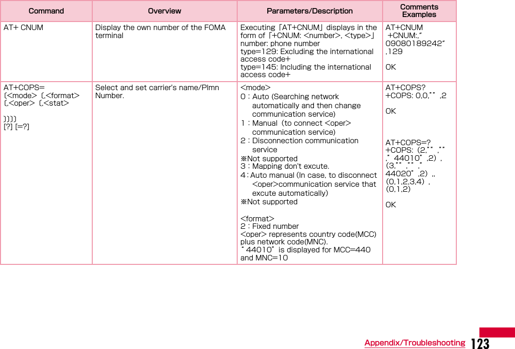 123Appendix/TroubleshootingAT+ CNUM  Display the own number of the FOMA terminalExecuting「AT+CNUM」displays in the form of「+CNUM: &lt;number&gt;, &lt;type&gt;」number: phone numbertype=129: Excluding the international access code+type=145: Including the international access code+AT+CNUM +CNUM:,″09080189242″,129 OK AT+COPS=〔&lt;mode&gt;〔,&lt;format&gt;〔,&lt;oper&gt;〔,&lt;stat&gt;〕〕〕〕[?] [=?]Select and set carrier&apos;s name/Plmn Number.&lt;mode&gt;0：Auto (Searching network     automatically and then change     communication service)1：Manual（to connect &lt;oper&gt; communication service)2：Disconnection communication service※Not supported3：Mapping don&apos;t excute.4：Auto manual（In case, to disconnect &lt;oper&gt;communication service that excute automatically）※Not supported&lt;format&gt;2：Fixed number&lt;oper&gt; represents country code(MCC) plus network code(MNC).“ 44010”is displayed for MCC=440 and MNC=10AT+COPS?+COPS: 0,0,””,2OKAT+COPS=?+COPS:（2,””,””,”44010”,2）,（3,””,””,”44020”,2）,,（0,1,2,3,4）,（0,1,2） OKCommand Overview Parameters/Description Comments Examples