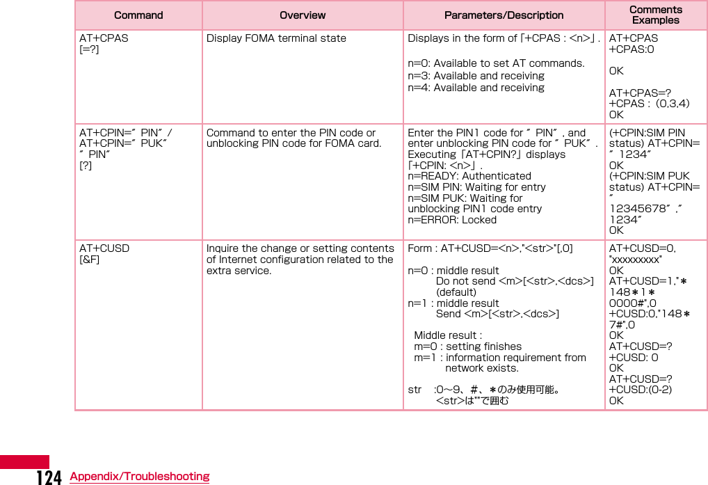 124 Appendix/TroubleshootingAT+CPAS [=?] Display FOMA terminal state Displays in the form of「+CPAS : &lt;n&gt;」.                 n=0: Available to set AT commands.n=3: Available and receivingn=4: Available and receivingAT+CPAS +CPAS:0 OK AT+CPAS=? +CPAS :（0,3,4）OK AT+CPIN=″PIN″/ AT+CPIN=″PUK″ ″PIN″ [?] Command to enter the PIN code or unblocking PIN code for FOMA card.Enter the PIN1 code for ″PIN″, and enter unblocking PIN code for ″PUK″.Executing「AT+CPIN?」displays「+CPIN: &lt;n&gt;」.n=READY: Authenticatedn=SIM PIN: Waiting for entryn=SIM PUK: Waiting forunblocking PIN1 code entryn=ERROR: Locked(+CPIN:SIM PIN status) AT+CPIN=″1234″ OK(+CPIN:SIM PUK status) AT+CPIN=″ 12345678″,″1234″OKAT+CUSD[&amp;F]Inquire the change or setting contents of Internet configuration related to the extra service.Form : AT+CUSD=&lt;n&gt;,&quot;&lt;str&gt;&quot;[,0]n=0 : middle result         Do not send &lt;m&gt;[&lt;str&gt;,&lt;dcs&gt;]         (default)n=1 : middle result         Send &lt;m&gt;[&lt;str&gt;,&lt;dcs&gt;]  Middle result :  m=0 : setting finishes  m=1 : information requirement from             network exists.str    :0∼9、＃、＊のみ使用可能。   &lt;str&gt;は&quot;&quot;で囲むAT+CUSD=0,&quot;xxxxxxxxx&quot;OKAT+CUSD=1,&quot;＊148＊1＊0000#&quot;,0+CUSD:0,&quot;148＊7#&quot;,0OKAT+CUSD=?+CUSD: 0OKAT+CUSD=?+CUSD:(0-2)OKCommand Overview Parameters/Description Comments Examples