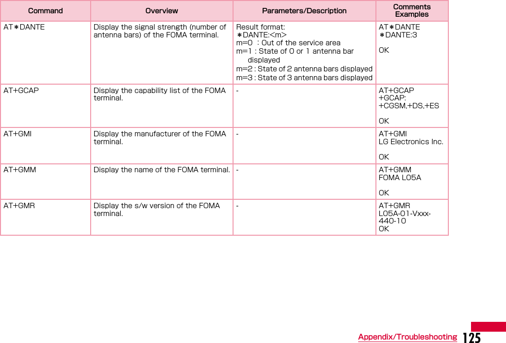 125Appendix/TroubleshootingAT＊DANTE Display the signal strength (number of antenna bars) of the FOMA terminal.Result format: ＊DANTE:&lt;m&gt;m=0 ：Out of the service aream=1 : State of 0 or 1 antenna bar displayedm=2 : State of 2 antenna bars displayedm=3 : State of 3 antenna bars displayedAT＊DANTE＊DANTE:3OKAT+GCAP  Display the capability list of the FOMA terminal.- AT+GCAP +GCAP: +CGSM,+DS,+ESOK AT+GMI  Display the manufacturer of the FOMA terminal.-AT+GMI LG Electronics Inc.OK AT+GMM  Display the name of the FOMA terminal. - AT+GMM FOMA L05A  OK AT+GMR  Display the s/w version of the FOMA terminal.-AT+GMR L05A-01-Vxxx-440-10OKCommand Overview Parameters/Description Comments Examples