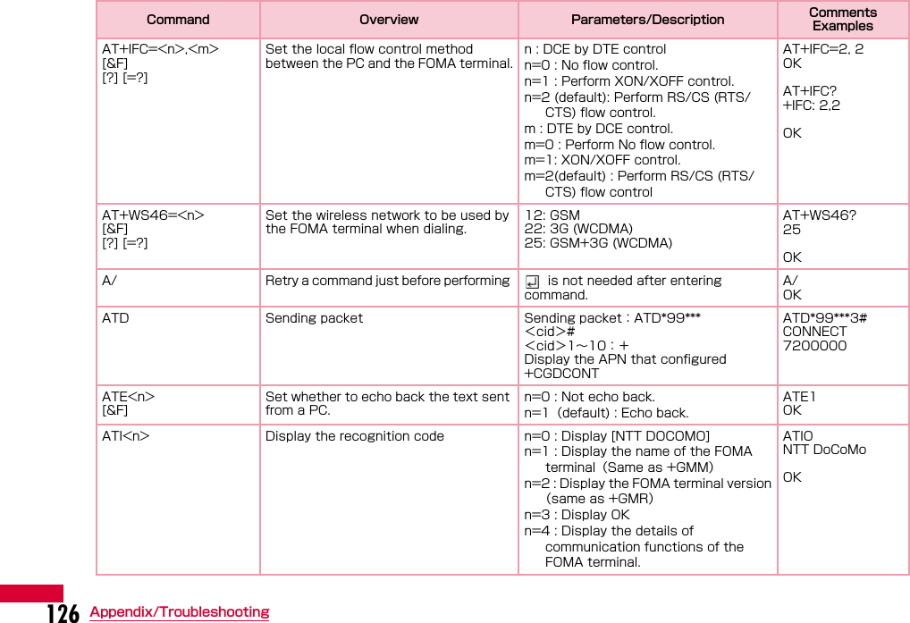 126 Appendix/TroubleshootingAT+IFC=&lt;n&gt;,&lt;m&gt; [&amp;F][?] [=?] Set the local flow control method between the PC and the FOMA terminal.n : DCE by DTE controln=0 : No flow control.n=1 : Perform XON/XOFF control.n=2 (default): Perform RS/CS (RTS/CTS) flow control.m : DTE by DCE control.m=0 : Perform No flow control.m=1: XON/XOFF control.m=2(default) : Perform RS/CS (RTS/CTS) flow controlAT+IFC=2, 2OK AT+IFC? +IFC: 2,2OK AT+WS46=&lt;n&gt; [&amp;F][?] [=?] Set the wireless network to be used by the FOMA terminal when dialing.12: GSM22: 3G (WCDMA)25: GSM+3G (WCDMA)AT+WS46? 25 OK A/  Retry a command just before performing   is not needed after entering command.A/OK ATD  Sending packet Sending packet：ATD*99***＜cid＞# ＜cid＞1∼10： + Display the APN that configured +CGDCONT ATD*99***3# CONNECT 7200000 ATE&lt;n&gt; [&amp;F] Set whether to echo back the text sent from a PC.n=0 : Not echo back.n=1（default) : Echo back.ATE1 OKATI&lt;n&gt; Display the recognition code n=0 : Display [NTT DOCOMO] n=1 : Display the name of the FOMA terminal（Same as +GMM）n=2 : Display the FOMA terminal version（same as +GMR）n=3 : Display OKn=4 : Display the details of communication functions of the FOMA terminal.ATIONTT DoCoMo OK Command Overview Parameters/Description Comments Examples