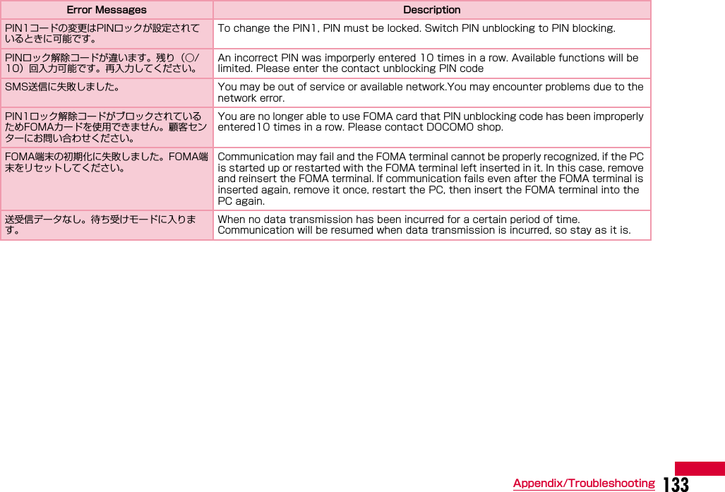 133Appendix/TroubleshootingPIN1コードの変更はPINロックが設定されているときに可能です。To change the PIN1, PIN must be locked. Switch PIN unblocking to PIN blocking.PINロック解除コードが違います。残り（○/10）回入力可能です。再入力してください。An incorrect PIN was imporperly entered 10 times in a row. Available functions will be limited. Please enter the contact unblocking PIN codeSMS送信に失敗しました。 You may be out of service or available network.You may encounter problems due to the network error.PIN1ロック解除コードがブロックされているためFOMAカードを使用できません。顧客センターにお問い合わせください。You are no longer able to use FOMA card that PIN unblocking code has been improperly entered10 times in a row. Please contact DOCOMO shop.FOMA端末の初期化に失敗しました。FOMA端末をリセットしてください。Communication may fail and the FOMA terminal cannot be properly recognized, if the PC is started up or restarted with the FOMA terminal left inserted in it. In this case, remove and reinsert the FOMA terminal. If communication fails even after the FOMA terminal is inserted again, remove it once, restart the PC, then insert the FOMA terminal into the PC again.送受信データなし。待ち受けモードに入ります。When no data transmission has been incurred for a certain period of time. Communication will be resumed when data transmission is incurred, so stay as it is.Error Messages Description