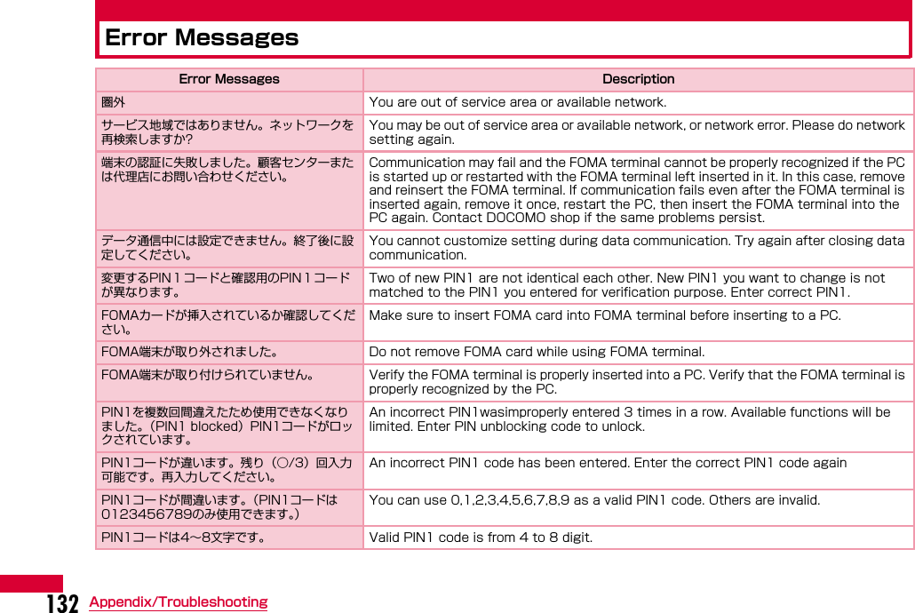 132 Appendix/TroubleshootingError MessagesError Messages Description圏外 You are out of service area or available network.サービス地域ではありません。ネットワークを再検索しますか?You may be out of service area or available network, or network error. Please do network setting again.端末の認証に失敗しました。顧客センターまたは代理店にお問い合わせください。Communication may fail and the FOMA terminal cannot be properly recognized if the PC is started up or restarted with the FOMA terminal left inserted in it. In this case, remove and reinsert the FOMA terminal. If communication fails even after the FOMA terminal is inserted again, remove it once, restart the PC, then insert the FOMA terminal into the PC again. Contact DOCOMO shop if the same problems persist.データ通信中には設定できません。終了後に設定してください。You cannot customize setting during data communication. Try again after closing data communication.変更するPIN１コードと確認用のPIN１コードが異なります。Two of new PIN1 are not identical each other. New PIN1 you want to change is not matched to the PIN1 you entered for verification purpose. Enter correct PIN1.FOMAカードが挿入されているか確認してください。Make sure to insert FOMA card into FOMA terminal before inserting to a PC.FOMA端末が取り外されました。 Do not remove FOMA card while using FOMA terminal.FOMA端末が取り付けられていません。 Verify the FOMA terminal is properly inserted into a PC. Verify that the FOMA terminal is properly recognized by the PC.PIN1を複数回間違えたため使用できなくなりました。（PIN1 blocked）PIN1コードがロックされています。An incorrect PIN1wasimproperly entered 3 times in a row. Available functions will be limited. Enter PIN unblocking code to unlock.PIN1コードが違います。残り（○/3）回入力可能です。再入力してください。An incorrect PIN1 code has been entered. Enter the correct PIN1 code againPIN1コードが間違います。（PIN1コードは0123456789のみ使用できます。）You can use 0,1,2,3,4,5,6,7,8,9 as a valid PIN1 code. Others are invalid.PIN1コードは4∼8文字です。 Valid PIN1 code is from 4 to 8 digit.
