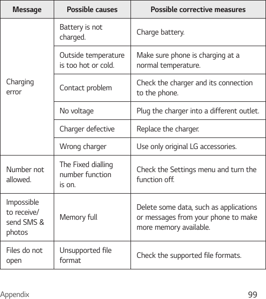 Appendix 99Message Possible causes Possible corrective measuresCharging errorBattery is not charged. Charge battery.Outside temperature is too hot or cold.Make sure phone is charging at a normal temperature.Contact problem Check the charger and its connection to the phone.No voltage Plug the charger into a different outlet.Charger defective Replace the charger.Wrong charger Use only original LG accessories.Number not allowed.The Fixed dialling number function is on.Check the Settings menu and turn the function off.Impossible to receive/ send SMS &amp; photosMemory fullDelete some data, such as applications or messages from your phone to make more memory available.Files do not openUnsupported file format Check the supported file formats.