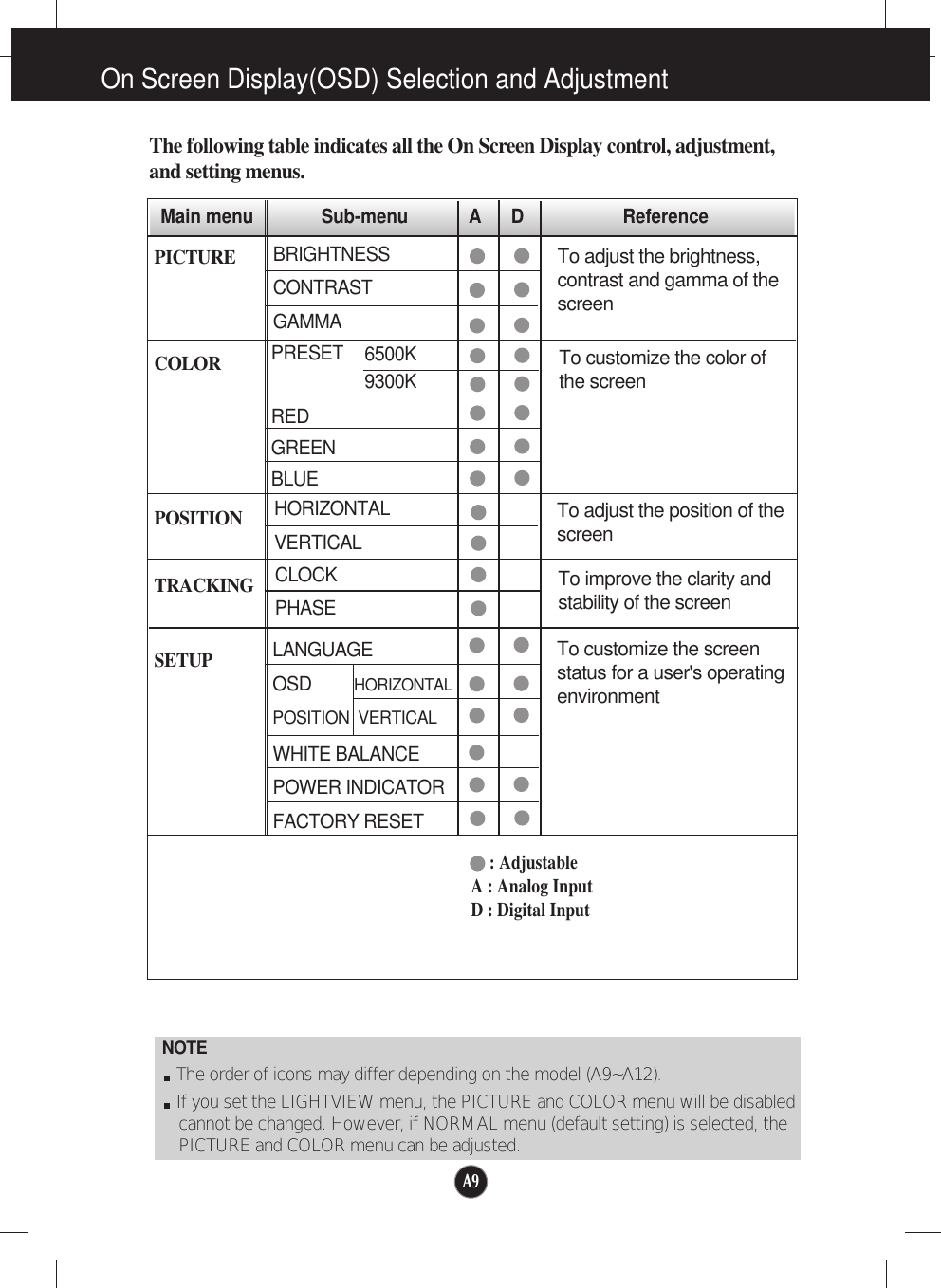 A9On Screen Display(OSD) Selection and Adjustment NOTEThe order of icons may differ depending on the model (A9~A12).If you set the LIGHTVIEW menu, the PICTURE and COLOR menu will be disabledcannot be changed. However, if NORMAL menu (default setting) is selected, thePICTURE and COLOR menu can be adjusted.To adjust the brightness,contrast and gamma of thescreenPICTURECOLORPOSITIONTRACKINGSETUP Main menu Sub-menu A      D                    ReferenceThe following table indicates all the On Screen Display control, adjustment,and setting menus.PRESETREDGREENBLUETo adjust the position of thescreen To customize the color ofthe screenTo customize the screenstatus for a user&apos;s operatingenvironmentTo improve the clarity andstability of the screen BRIGHTNESSCONTRASTGAMMAHORIZONTALVERTICALCLOCKPHASEWHITE BALANCEPOWER INDICATORFACTORY RESETLANGUAGEOSD         HORIZONTALPOSITION  VERTICAL6500K9300K: AdjustableA : Analog InputD : Digital Input