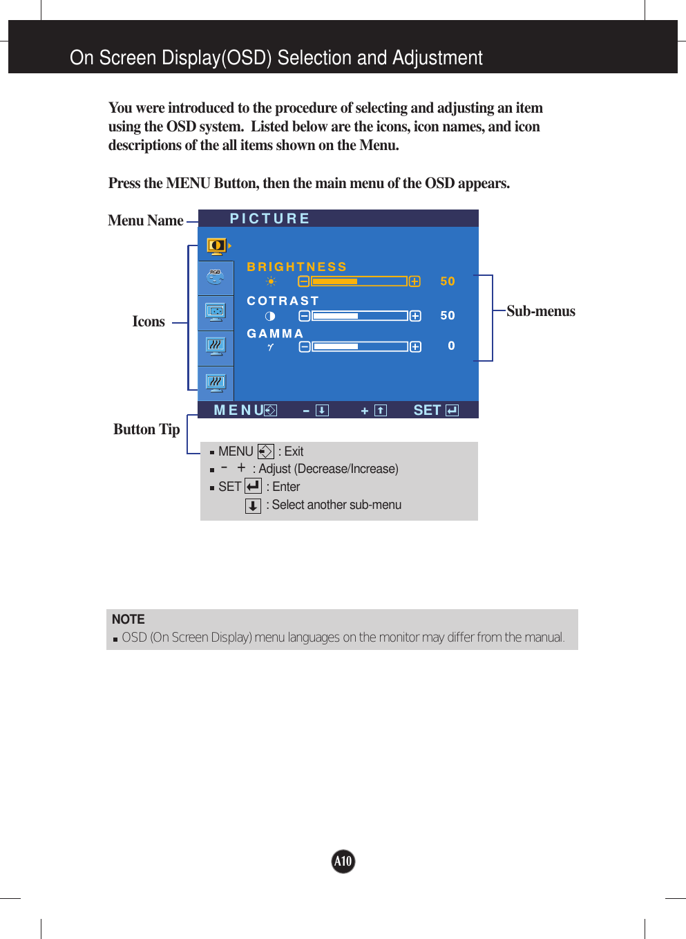 A10NOTEOSD (On Screen Display) menu languages on the monitor may differ from the manual.On Screen Display(OSD) Selection and Adjustment You were introduced to the procedure of selecting and adjusting an itemusing the OSD system.  Listed below are the icons, icon names, and icondescriptions of the all items shown on the Menu.Press the MENU Button, then the main menu of the OSD appears.Menu NameIconsButton TipPICTUREMENU-+SETSub-menusMENU        : Exit: Adjust (Decrease/Increase)SET        : Enter: Select another sub-menu-+