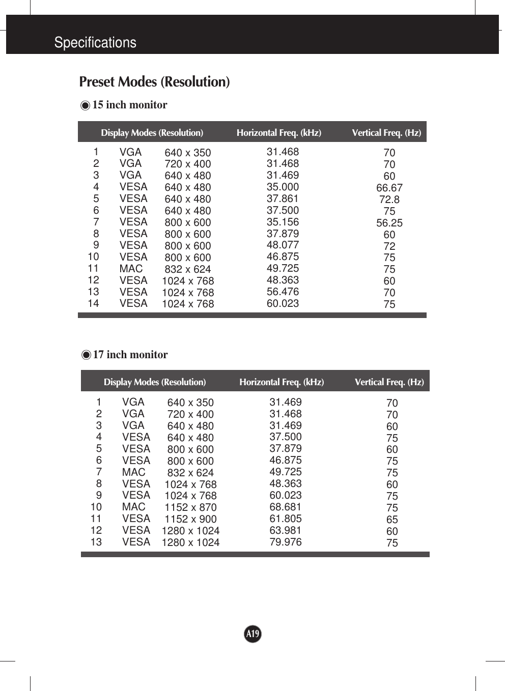 A19SpecificationsPreset Modes (Resolution)15 inch monitor17 inch monitorDisplay Modes (Resolution) Horizontal Freq. (kHz) Vertical Freq. (Hz)1234567891011121314640 x 350720 x 400640 x 480640 x 480640 x 480640 x 480800 x 600800 x 600800 x 600800 x 600832 x 6241024 x 7681024 x 7681024 x 76831.46831.46831.46935.00037.86137.50035.15637.87948.07746.87549.72548.36356.47660.02370706066.6772.87556.2560727575607075VGAVGAVGAVESAVESAVESAVESAVESAVESAVESAMACVESAVESAVESADisplay Modes (Resolution) Horizontal Freq. (kHz) Vertical Freq. (Hz)12345678910111213640 x 350720 x 400640 x 480640 x 480800 x 600800 x 600832 x 6241024 x 7681024 x 7681152 x 8701152 x 9001280 x 10241280 x 102431.46931.46831.46937.50037.87946.87549.72548.36360.02368.68161.80563.98179.97670706075607575607575656075VGAVGAVGAVESAVESAVESAMACVESAVESAMACVESAVESAVESA