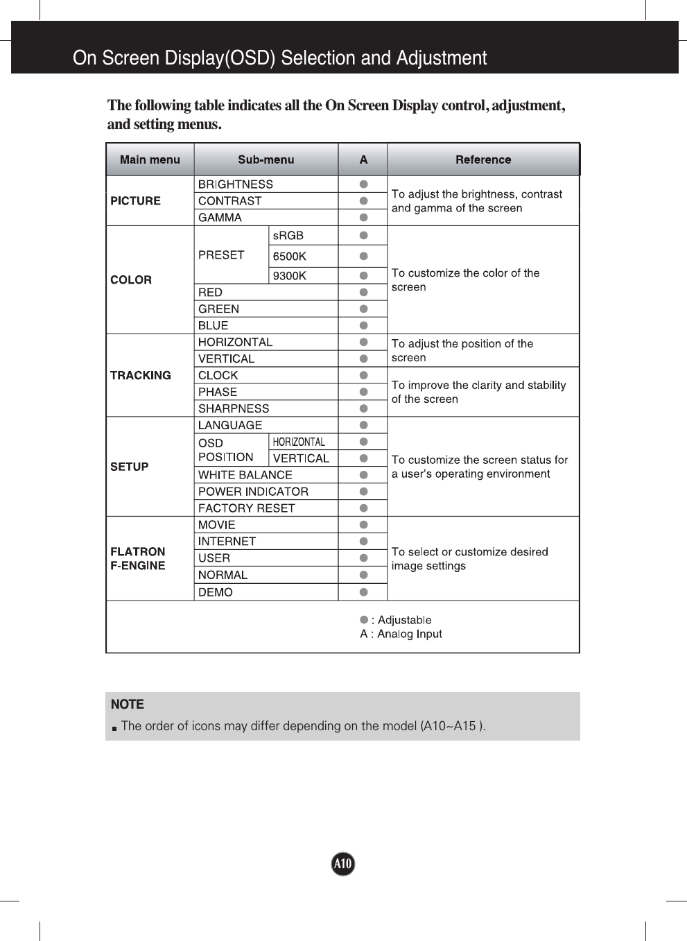 A10NOTEThe order of icons may differ depending on the model (A10~A15 ).On Screen Display(OSD) Selection and Adjustment The following table indicates all the On Screen Display control, adjustment,and setting menus.