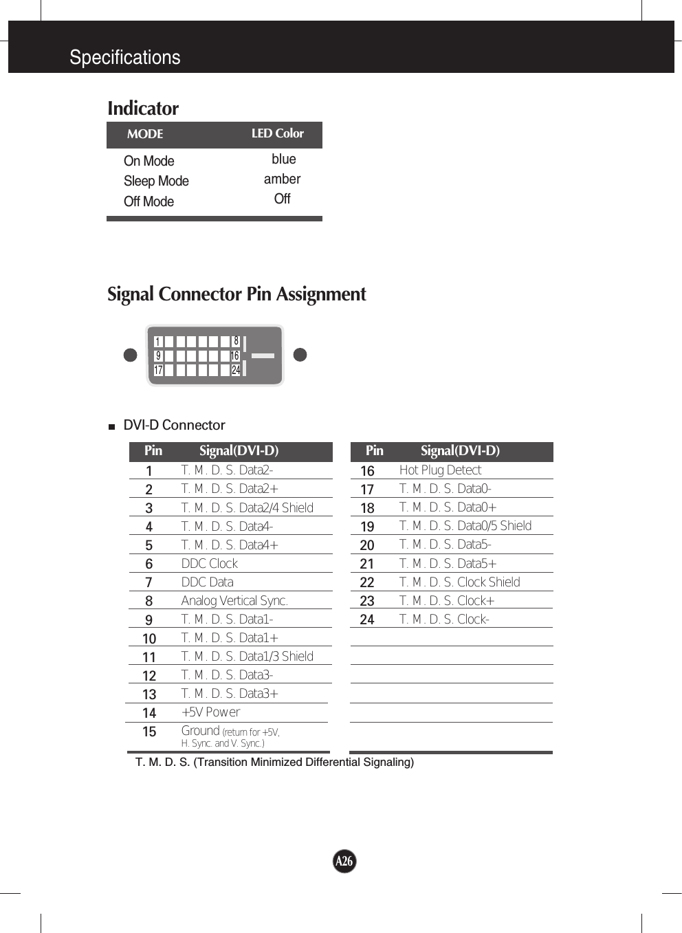Signal Connector Pin Assignment18917 2416Pin           Signal(DVI-D)123456789101112131415T. M. D. S. Data2-T. M. D. S. Data2+T. M. D. S. Data2/4 ShieldT. M. D. S. Data4-T. M. D. S. Data4+DDC ClockDDC DataAnalog Vertical Sync.T. M. D. S. Data1-T. M. D. S. Data1+T. M. D. S. Data1/3 ShieldT. M. D. S. Data3-T. M. D. S. Data3++5V PowerGround (return for +5V, H. Sync. and V. Sync.)Pin           Signal(DVI-D)161718192021222324Hot Plug DetectT. M. D. S. Data0-T. M. D. S. Data0+T. M. D. S. Data0/5 ShieldT. M. D. S. Data5-T. M. D. S. Data5+T. M. D. S. Clock ShieldT. M. D. S. Clock+T. M. D. S. Clock-T. M. D. S. (Transition Minimized Differential Signaling)DVI-D Connector SpecificationsIndicatorOn ModeSleep ModeOff ModeblueamberOffLED ColorMODEA26