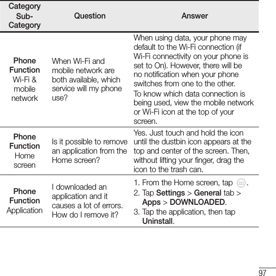 97CategorySub-CategoryQuestion AnswerPhone FunctionWi-Fi &amp; mobile networkWhen Wi-Fi and mobile network are both available, which service will my phone use?When using data, your phone may default to the Wi-Fi connection (if Wi-Fi connectivity on your phone is set to On). However, there will be no notification when your phone switches from one to the other.To know which data connection is being used, view the mobile network or Wi-Fi icon at the top of your screen.Phone FunctionHome screenIs it possible to remove an application from the Home screen?Yes. Just touch and hold the icon until the dustbin icon appears at the top and center of the screen. Then, without lifting your finger, drag the icon to the trash can.Phone FunctionApplicationI downloaded an application and it causes a lot of errors. How do I remove it?1.  From the Home screen, tap  .2.   Tap  Settings &gt; General tab &gt; Apps &gt; DOWNLOADED.3.  Tap the application, then tap Uninstall.