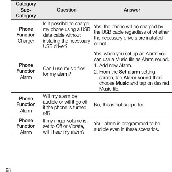 98FAQCategorySub-CategoryQuestion AnswerPhone FunctionChargerIs it possible to charge my phone using a USB data cable without installing the necessary USB driver?Yes, the phone will be charged by the USB cable regardless of whether the necessary drivers are installed or not.Phone FunctionAlarmCan I use music files for my alarm?Yes, when you set up an Alarm you can use a Music file as Alarm sound.1.  Add new Alarm.2.  From the Set alarm setting screen, tap Alarm sound then choose Music and tap on desired Music file.Phone FunctionAlarmWill my alarm be audible or will it go off if the phone is turned off?No, this is not supported.Phone FunctionAlarmIf my ringer volume is set to Off or Vibrate, will I hear my alarm?Your alarm is programmed to be audible even in these scenarios.