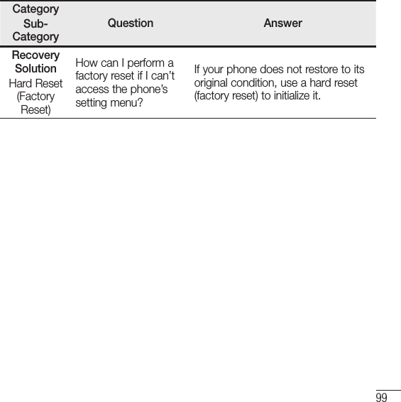 99CategorySub-CategoryQuestion AnswerRecovery SolutionHard Reset (Factory Reset)How can I perform a factory reset if I can’t access the phone’s setting menu?If your phone does not restore to its original condition, use a hard reset (factory reset) to initialize it.